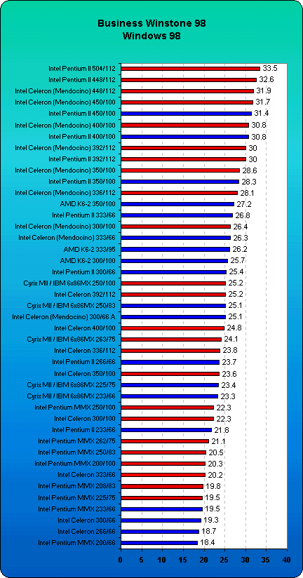 Celeron A - WinStone98